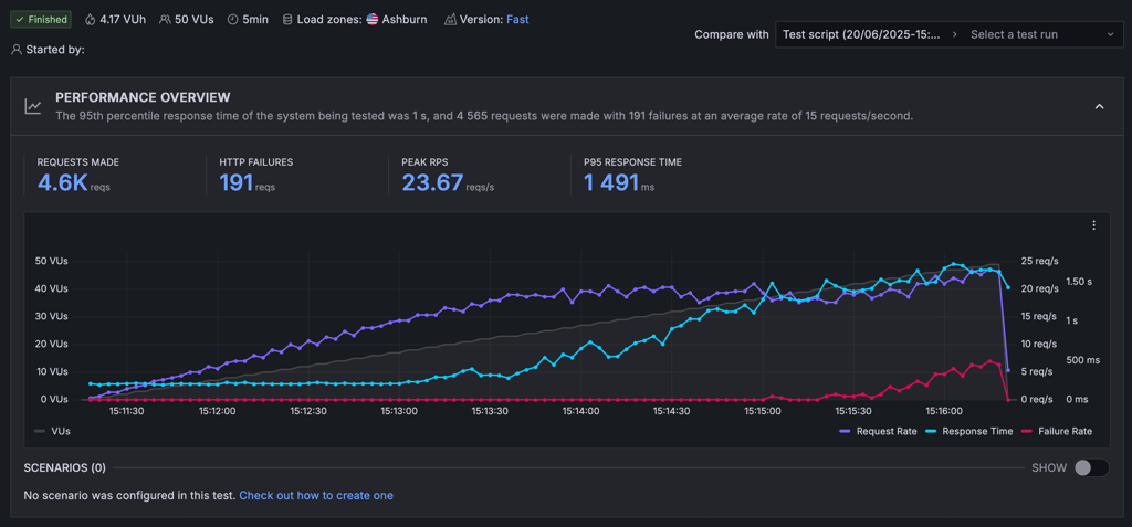 Bluehost VPS stress test results