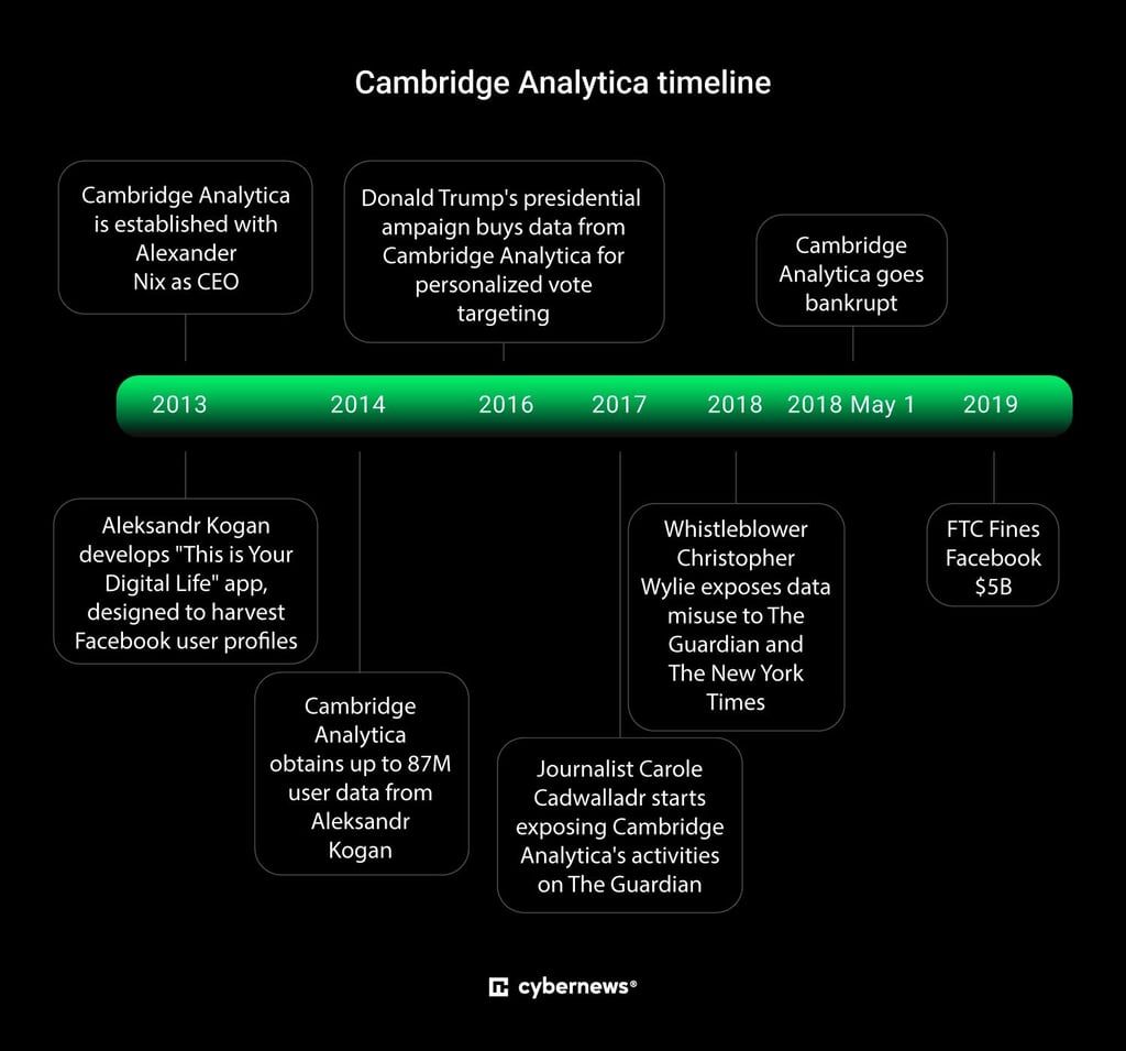 cambridge analytica timeline