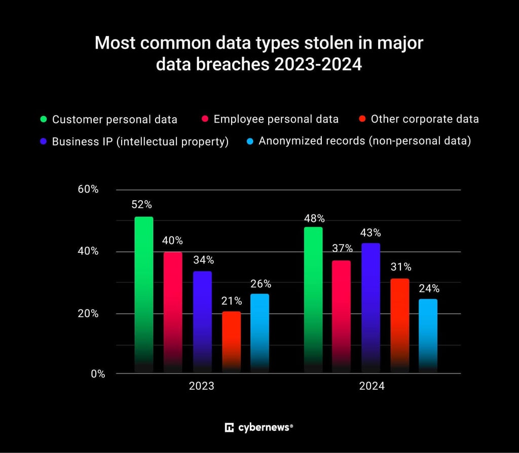 common data types stolen in data breaches