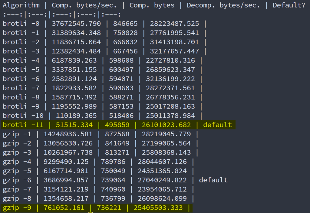 DreamHost’s compression performance
