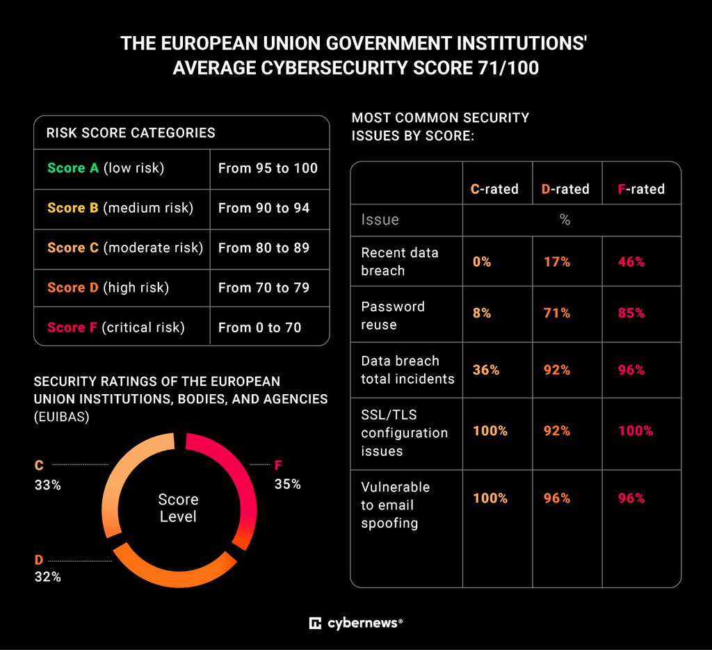 EU governments score