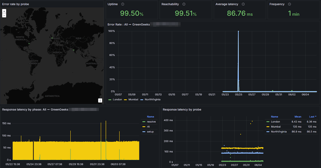 greengeeks-uptime-results