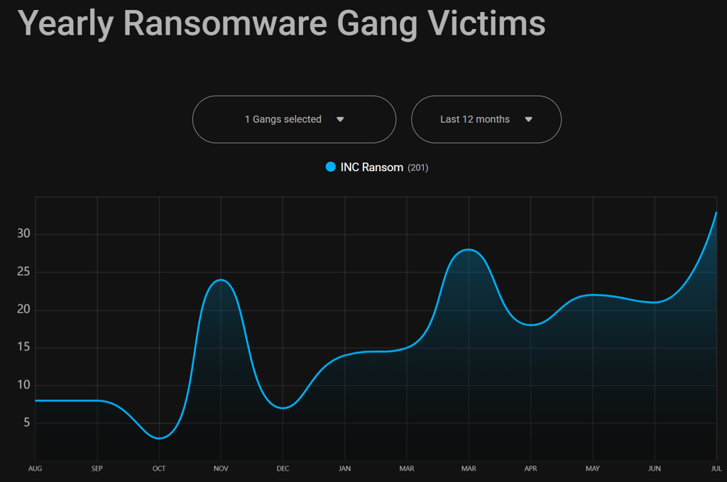 INC Ransom ransomware statistics