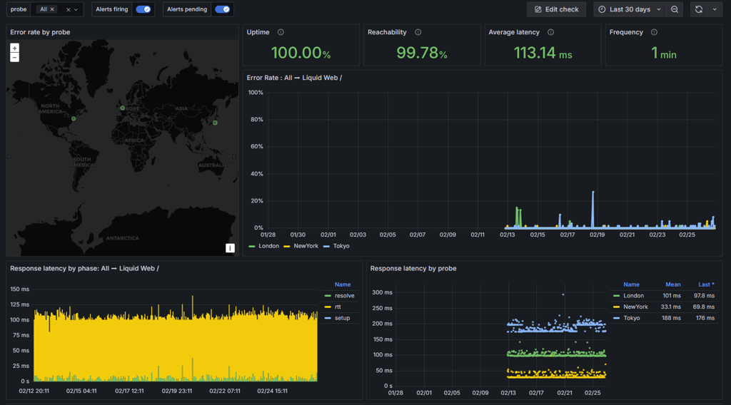 Liquid Web’s performance in July 2025