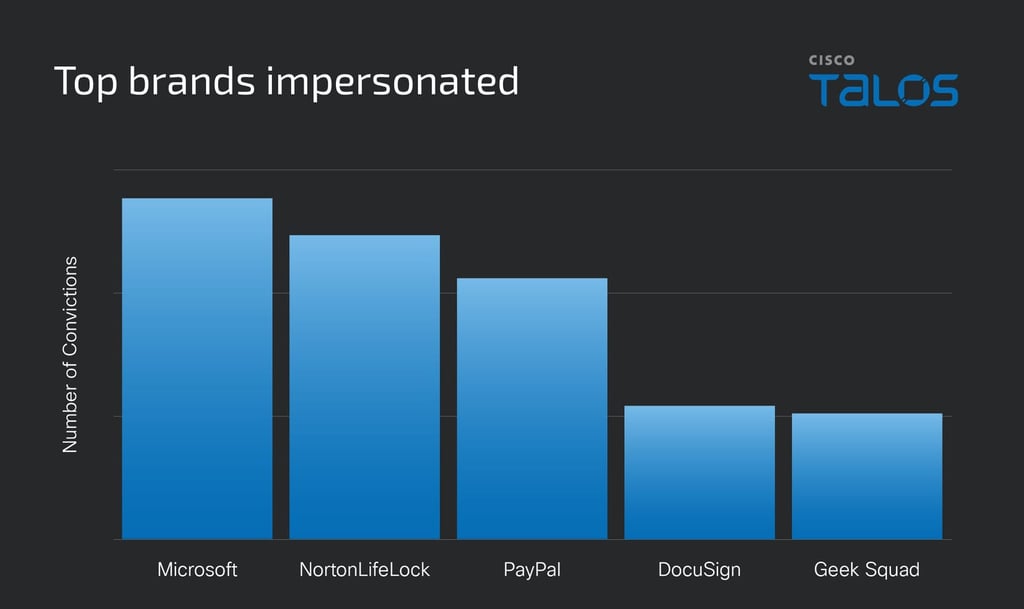 PDF phishing campaigns brands