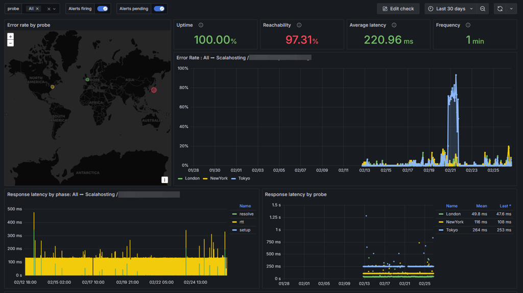 Scalahosting’s performance in July 2025