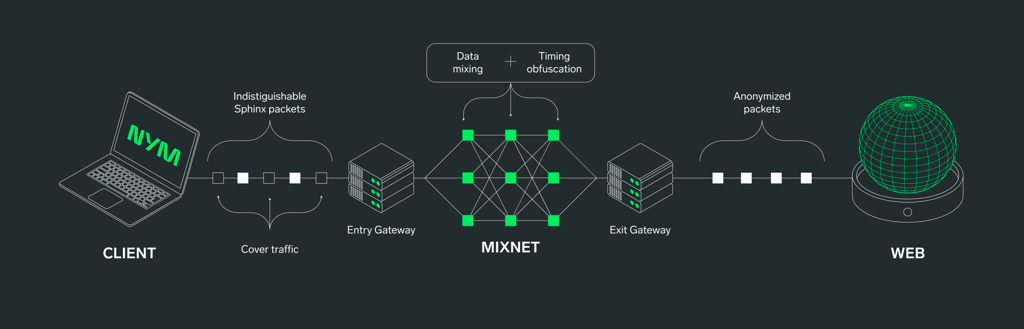 Nym noise generating mixnet with nymvpn