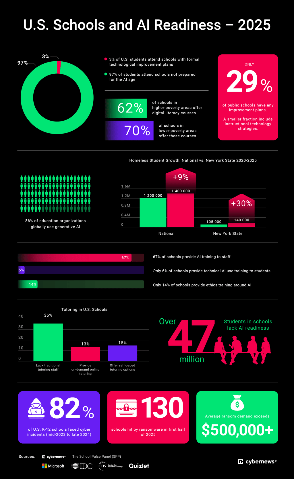 AI readiness in US schools
