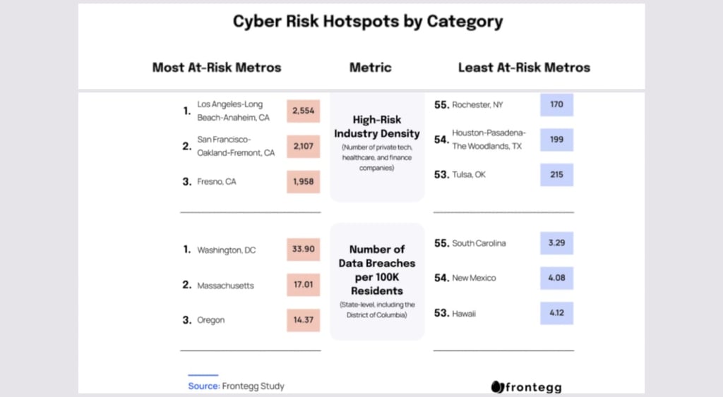 Frontegg most risk US cities 2