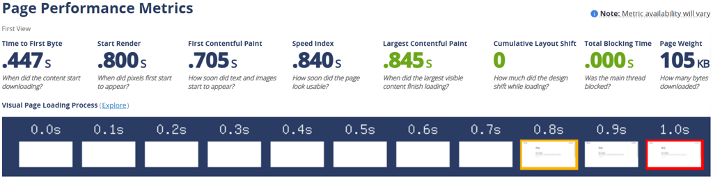 GoDaddy speed performance test results