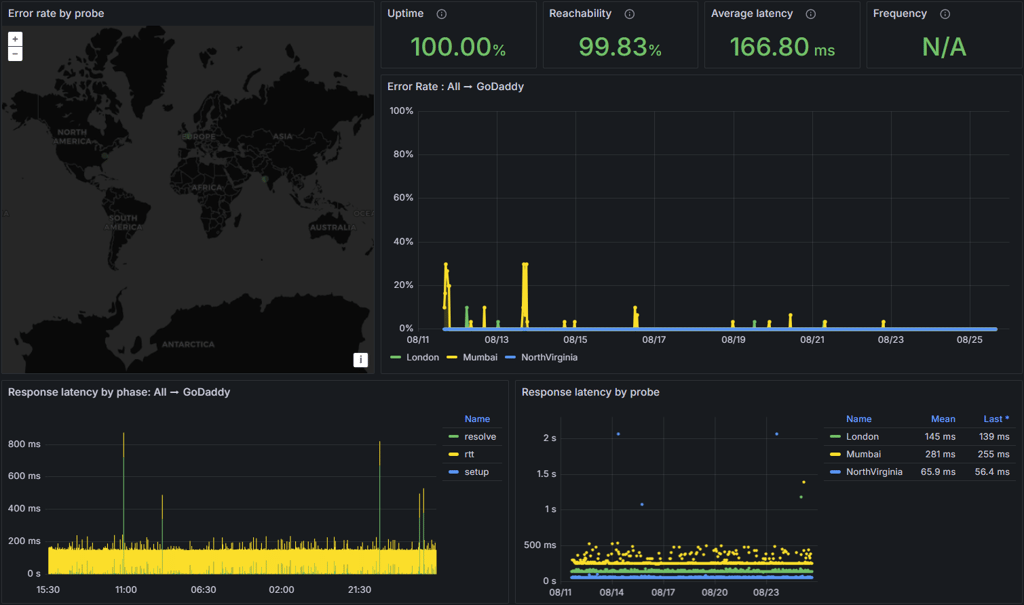 GoDaddy uptime test results