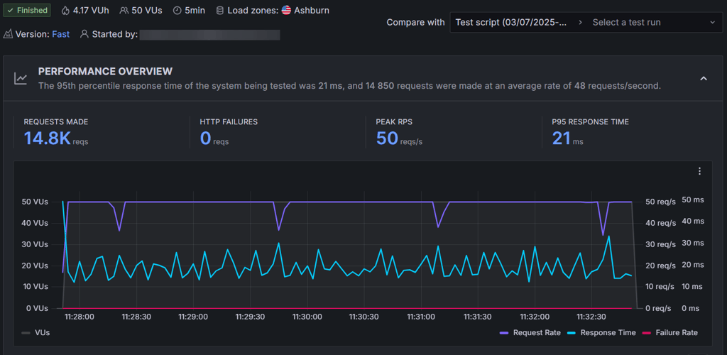 HostGator stress testing results with 50 VUs