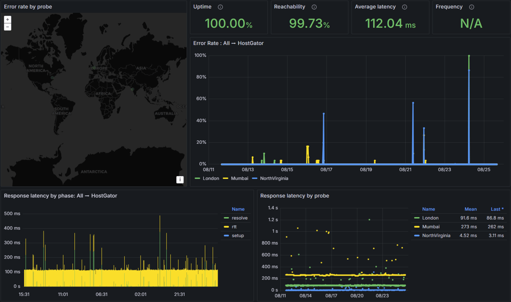 HostGator uptime test results