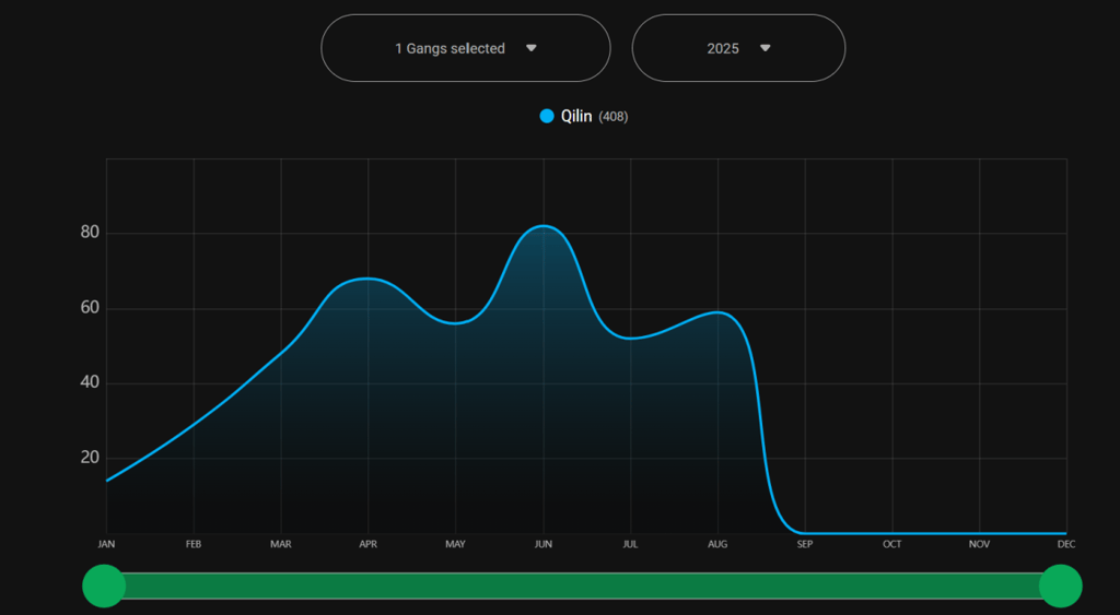 Qilin 2025 stats Ransomlooker Aug 2025