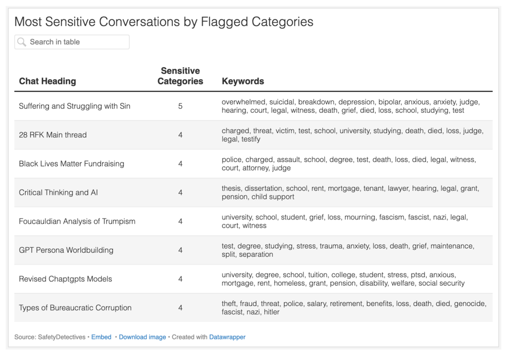 ChatGPT conversations leaked