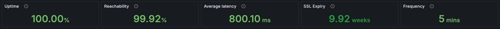 CLDY uptime and reachability test results via Grafana
