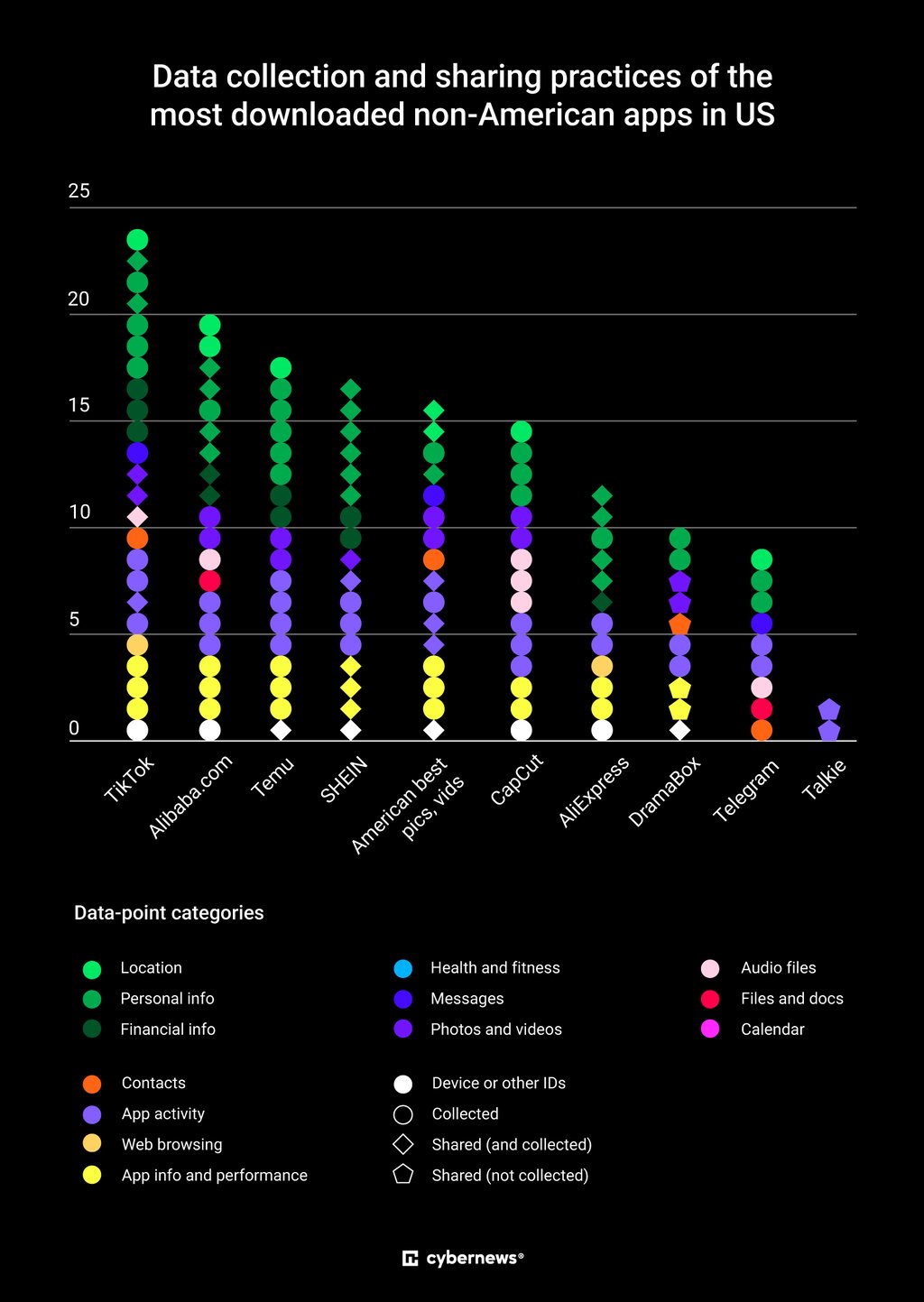 data collection graph non american apps in US