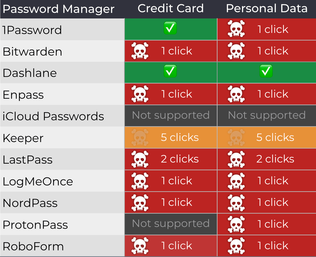 vulnerable-password-managers