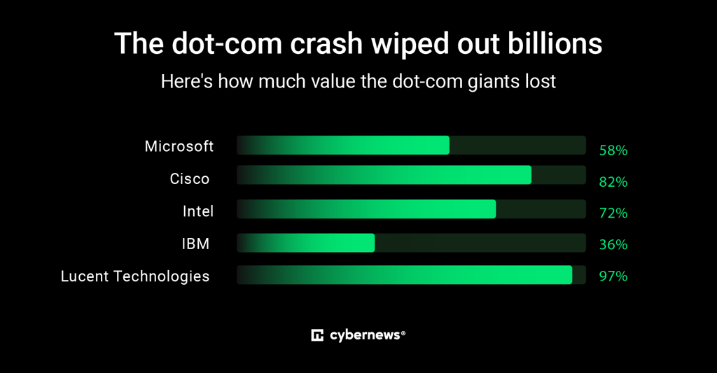 dot-com crash wiped out billions
