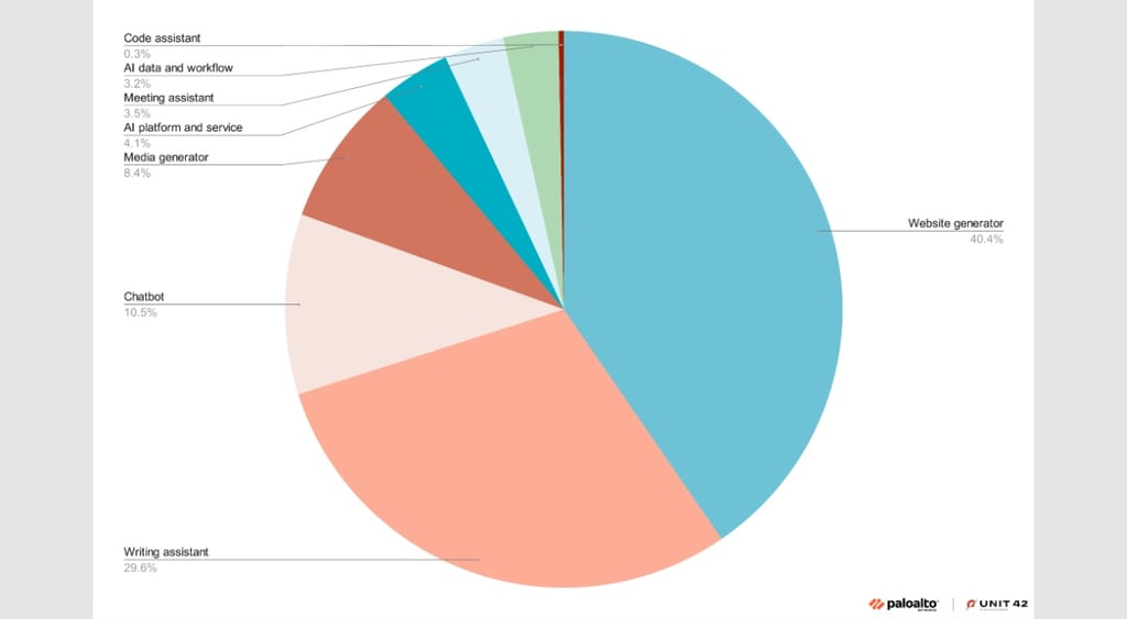 GenAI phishing attacks Unit 42 graph