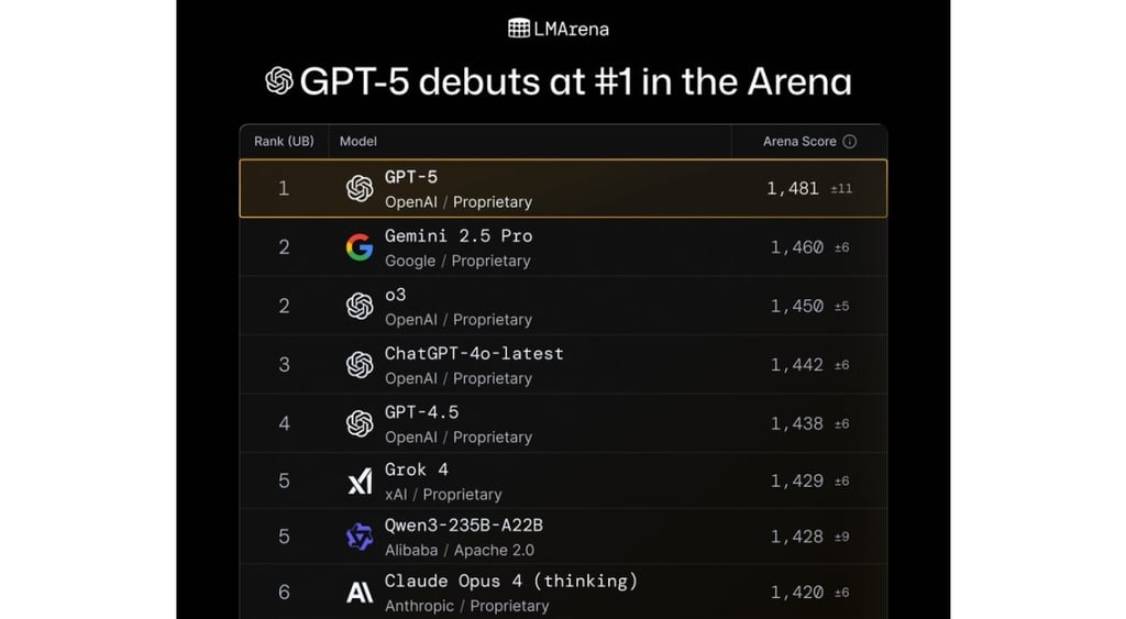 GPT-5 chatbot arena score comparison