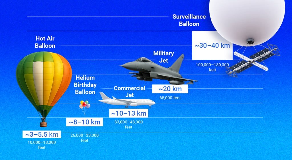 blue background, white balloon, gray satelite, gray military jet, whote commercial jet