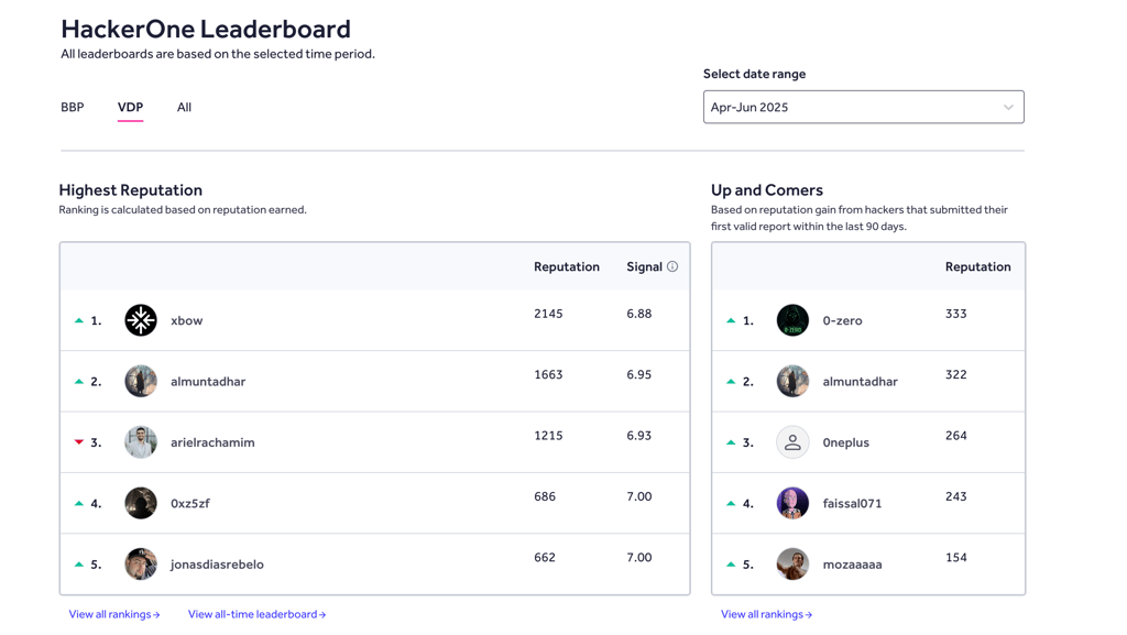 Hacker leaderboard, HackerOne