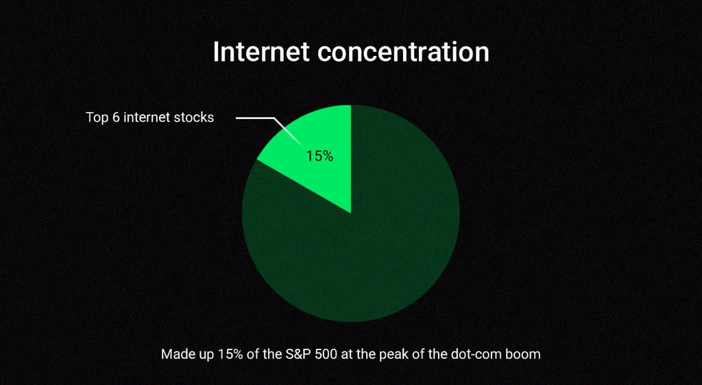 Internet concentration