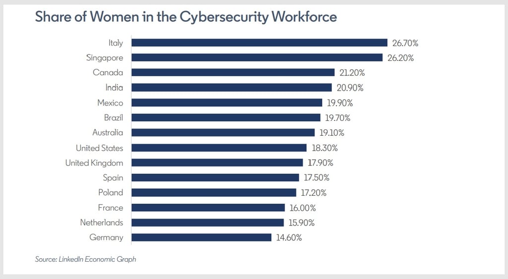Women in cyber workforce stats 2024 2
