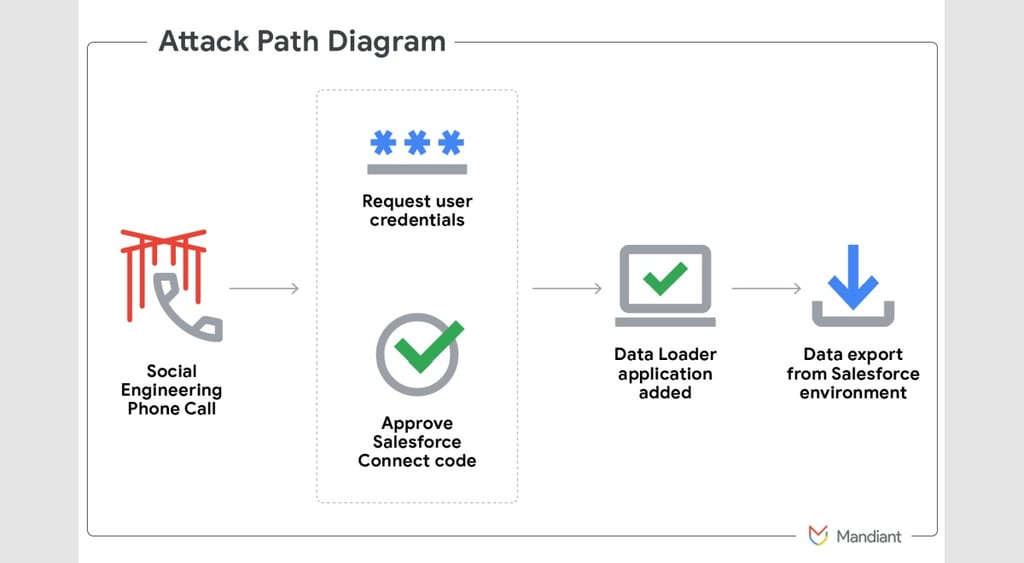 Google Mandiant research Salesforce vishing attacks flow chart