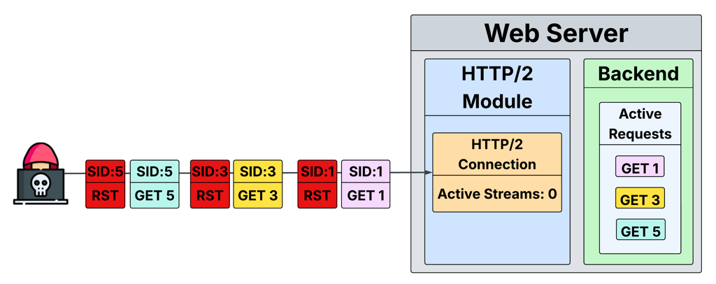 old-attack-http