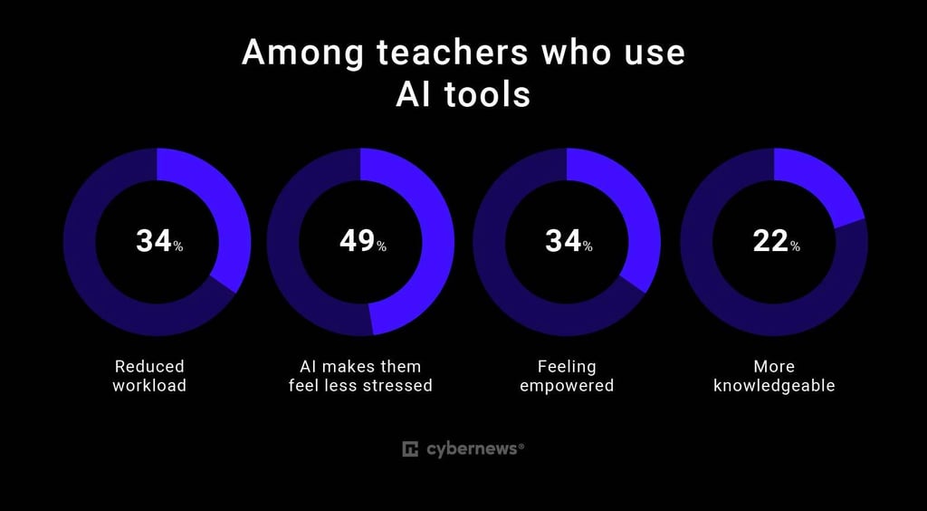 4 charts, blue, ai tools