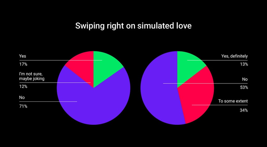 green, pink, red pie charts in black background, dating