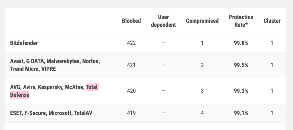 Total Defense real-world protection results on AV Comparatives