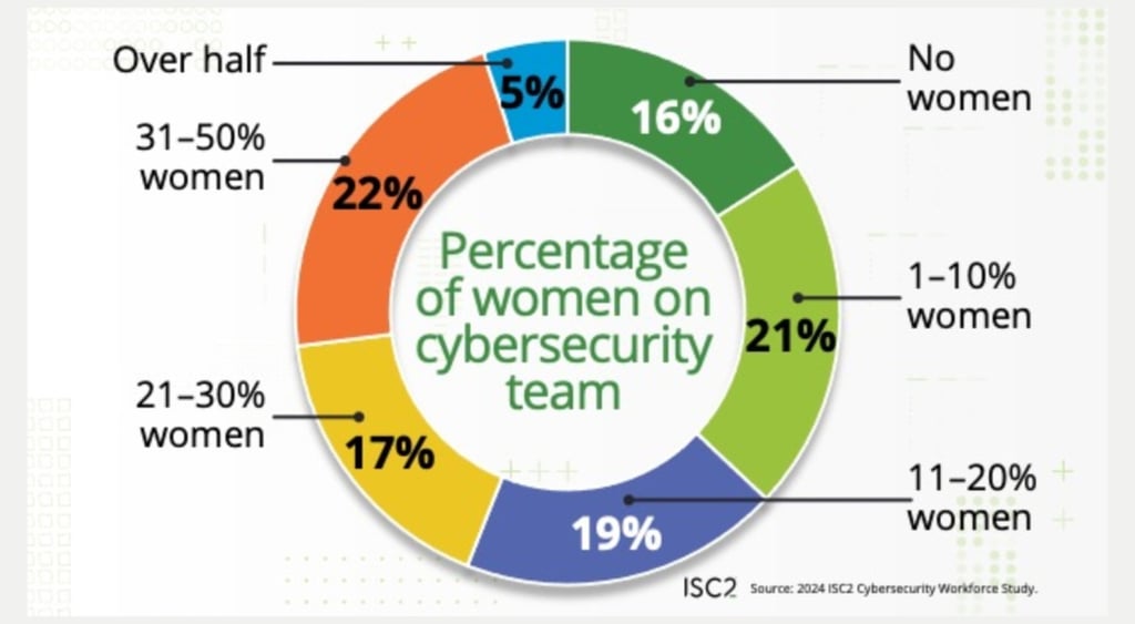 women in cyber workforce stats 2024