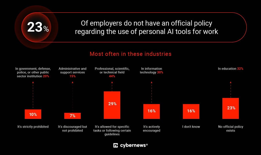 23% of employers don’t have any kind of policy related to AI use at work
