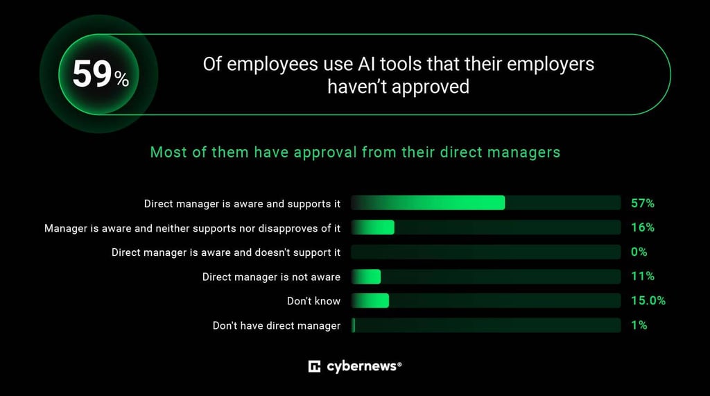 59% of emplyees use ai non approved ai tools