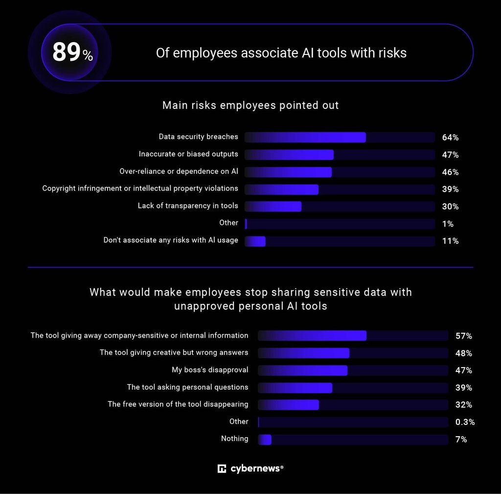 89% of employees understand the risks associated with AI tools