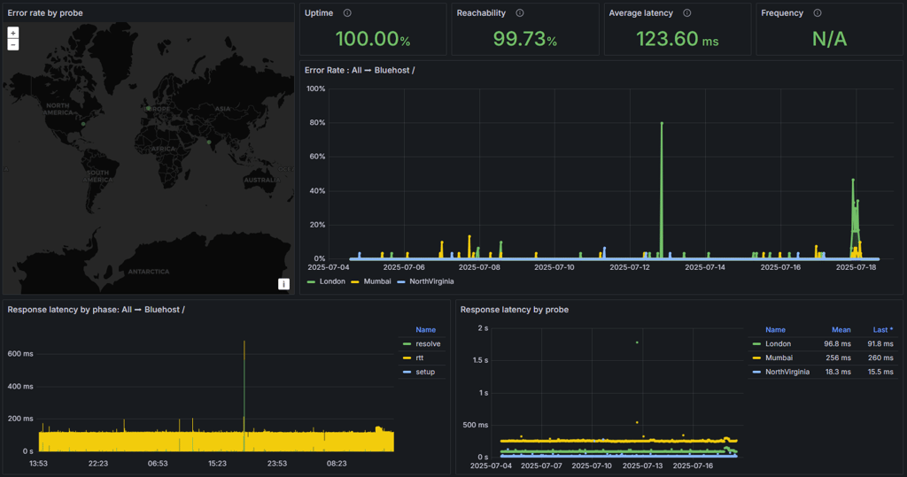 bluehost uptime and response time test results