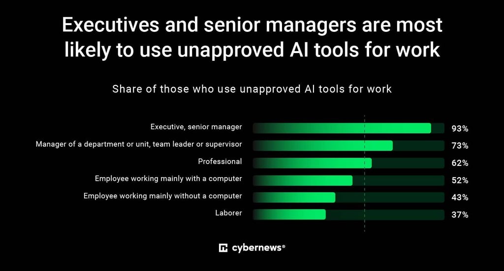 Executives and senior managers are most likely to use unapproved AI tools at work