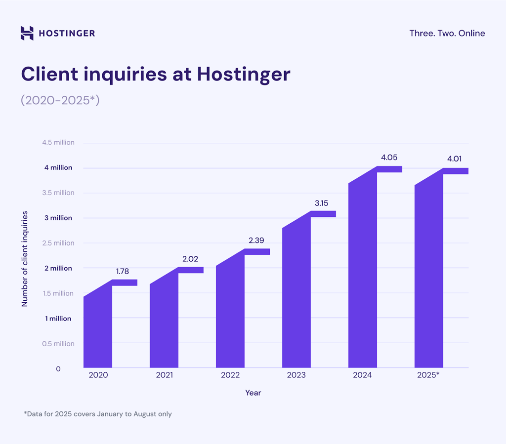 Hostinger’s AI chart inquiries