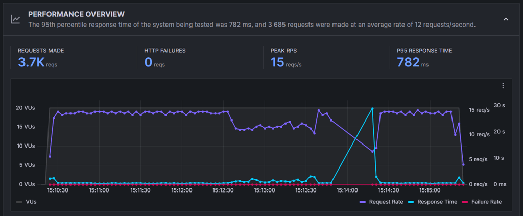 InMotion stress test results 20 VU