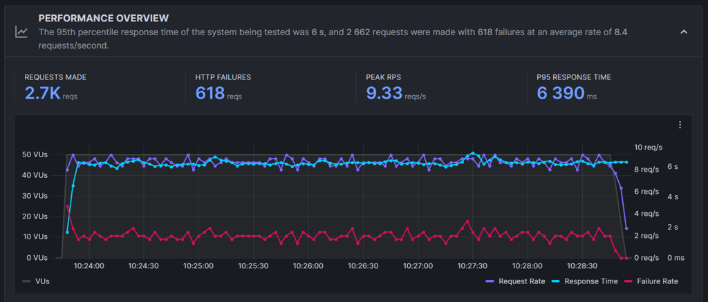 InMotion stress test results 50 VU