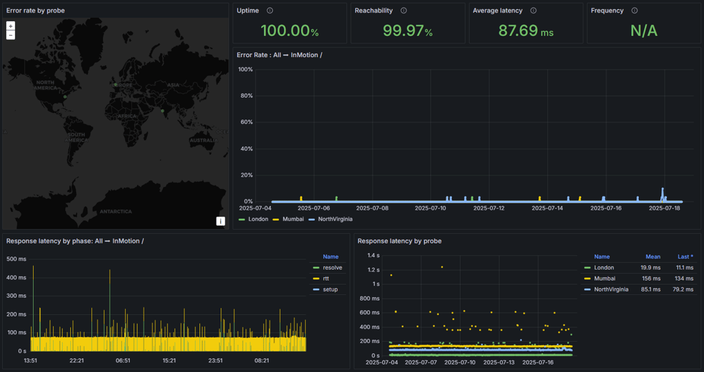 inmotion-uptime-2025-july