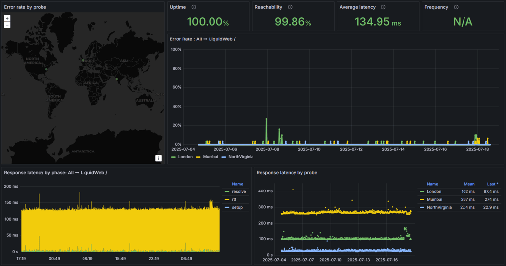 Liquid Web uptime results sep-25