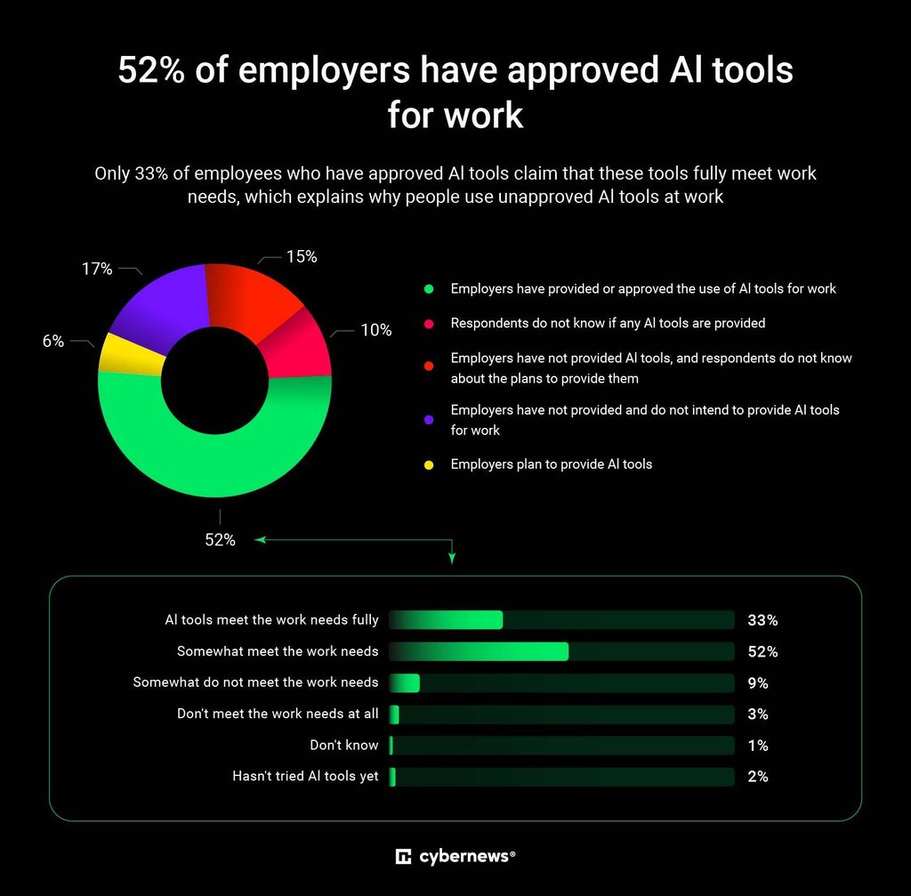 More than half of employers have provided or approved specific AI tools for work