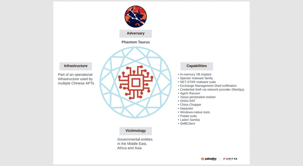 Phantom Taurus victimology capabilities