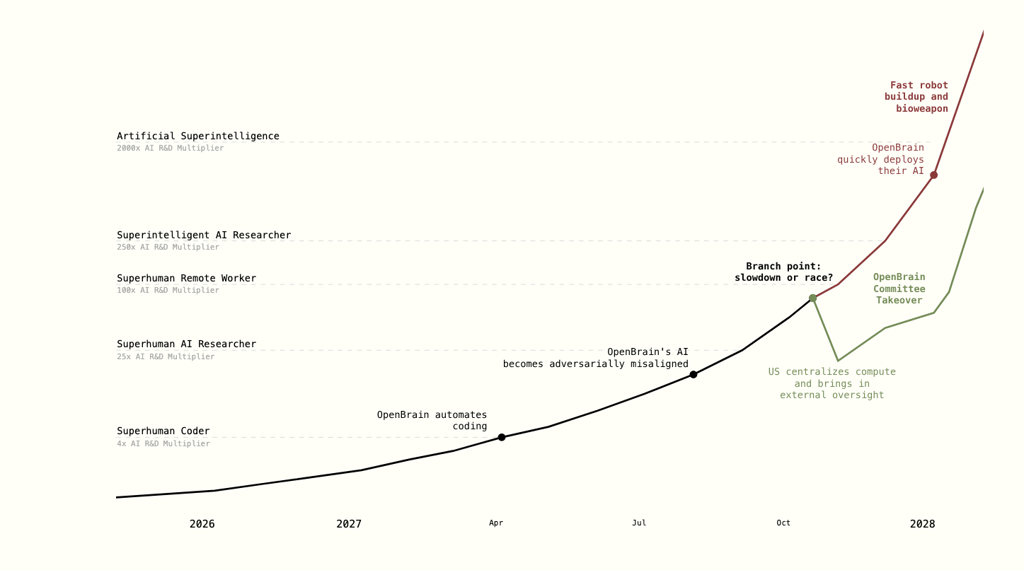 AI 2027 timeline