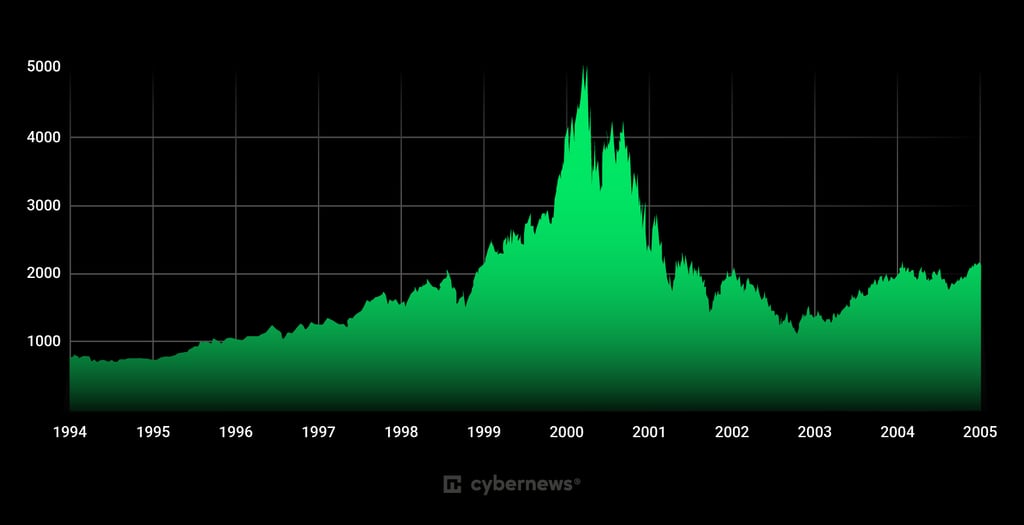 dot com boom graph, green in black background