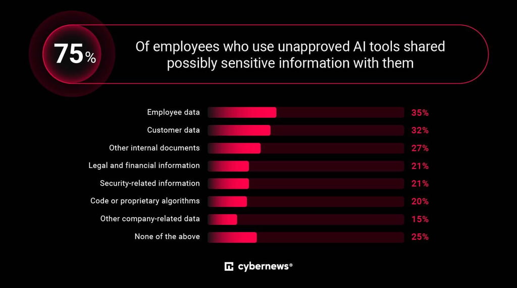 Sensitive data shared with AI